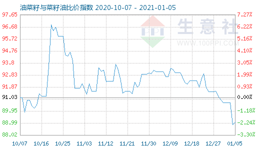 1月5日油菜籽与菜籽油比价指数图