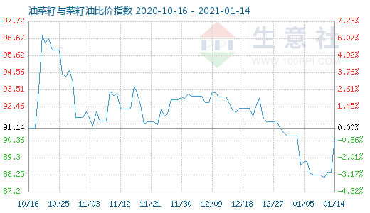 1月14日油菜籽与菜籽油比价指数图