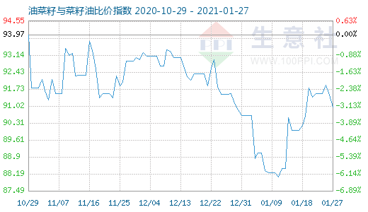 1月27日油菜籽与菜籽油比价指数图