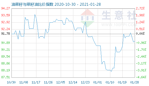 1月28日油菜籽与菜籽油比价指数图