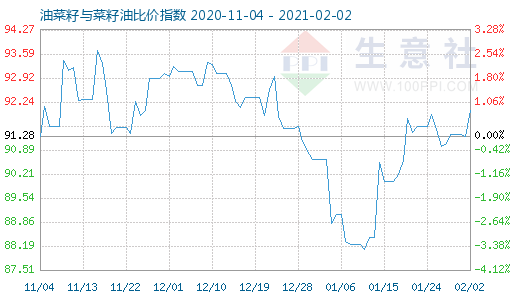 2月2日油菜籽与菜籽油比价指数图