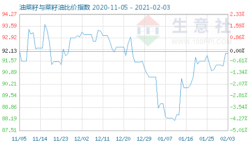 2月3日油菜籽与菜籽油比价指数图