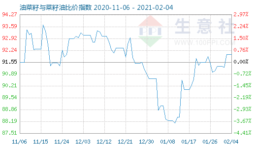 2月4日油菜籽与菜籽油比价指数图