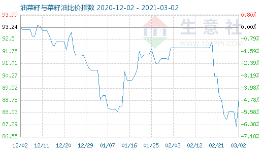 3月2日油菜籽与菜籽油比价指数图