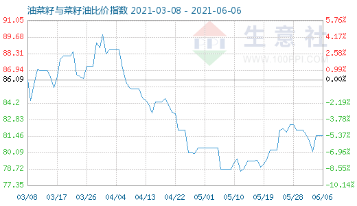 6月6日油菜籽与菜籽油比价指数图