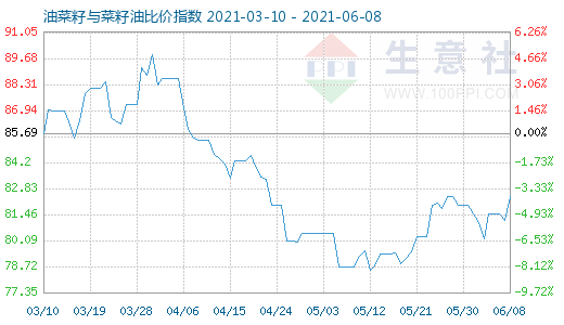 6月8日油菜籽与菜籽油比价指数图