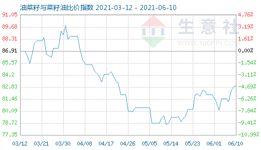 6月10日油菜籽与菜籽油比价指数图