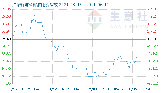 6月14日油菜籽与菜籽油比价指数图