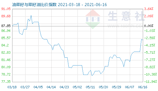 6月16日油菜籽与菜籽油比价指数图