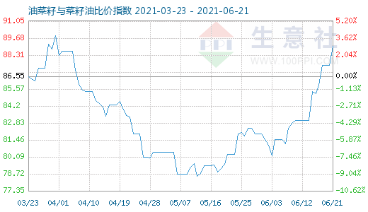 6月21日油菜籽与菜籽油比价指数图