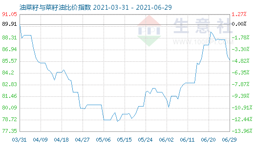 6月29日油菜籽与菜籽油比价指数图