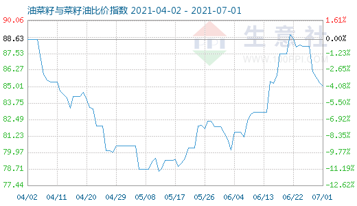 7月1日油菜籽与菜籽油比价指数图