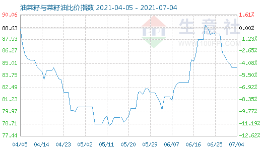 7月4日油菜籽与菜籽油比价指数图