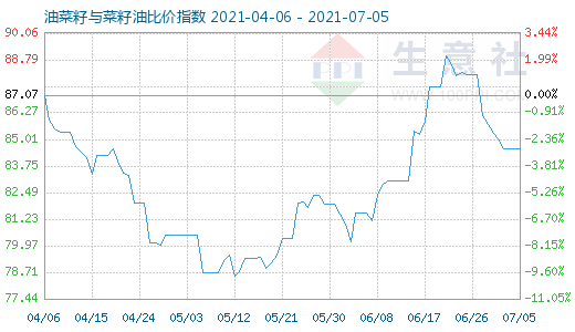 7月5日油菜籽与菜籽油比价指数图