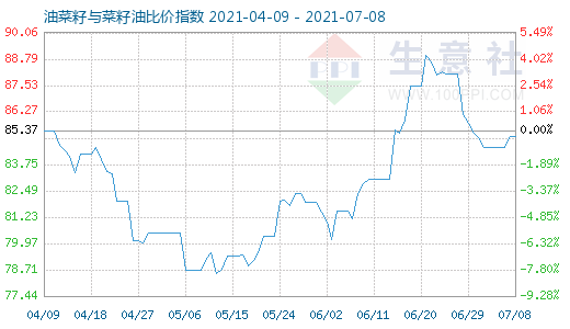 7月8日油菜籽与菜籽油比价指数图