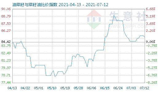 7月12日油菜籽与菜籽油比价指数图