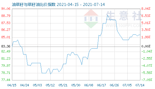 7月14日油菜籽与菜籽油比价指数图