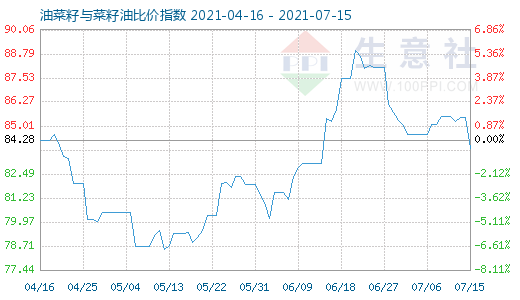 7月15日油菜籽与菜籽油比价指数图