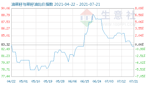 7月21日油菜籽与菜籽油比价指数图