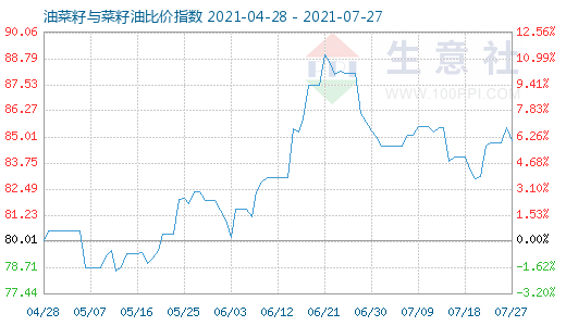 7月27日油菜籽与菜籽油比价指数图