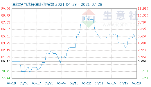 7月28日油菜籽与菜籽油比价指数图