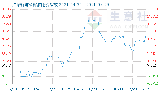 7月29日油菜籽与菜籽油比价指数图