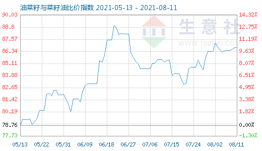 8月11日油菜籽与菜籽油比价指数图