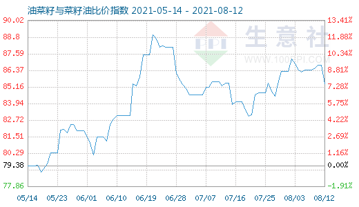 8月12日油菜籽与菜籽油比价指数图