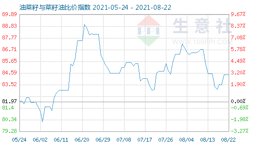 8月22日油菜籽与菜籽油比价指数图