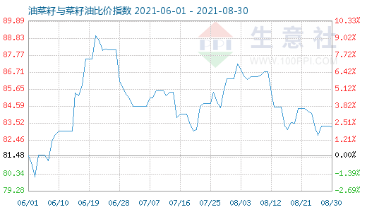 8月30日油菜籽与菜籽油比价指数图