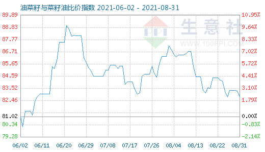 8月31日油菜籽与菜籽油比价指数图