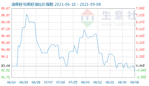 9月8日油菜籽与菜籽油比价指数图