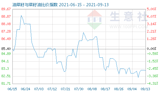 9月13日油菜籽与菜籽油比价指数图