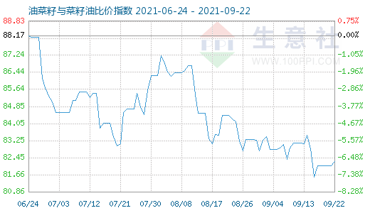 9月22日油菜籽与菜籽油比价指数图