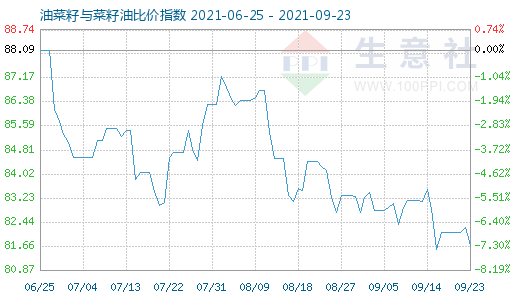 9月23日油菜籽与菜籽油比价指数图