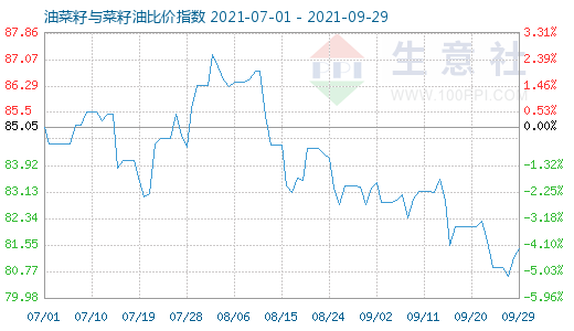 9月29日油菜籽与菜籽油比价指数图