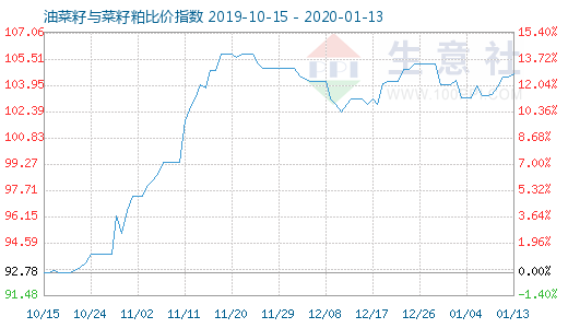 1月13日油菜籽与菜籽粕比价指数图