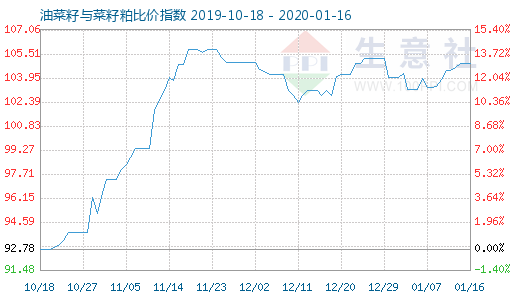 1月16日油菜籽与菜籽粕比价指数图