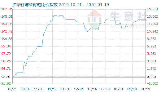 1月19日油菜籽与菜籽粕比价指数图