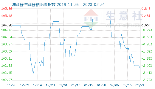 2月24日油菜籽与菜籽粕比价指数图