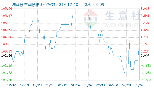 3月9日油菜籽与菜籽粕比价指数图