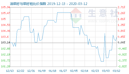 3月12日油菜籽与菜籽粕比价指数图