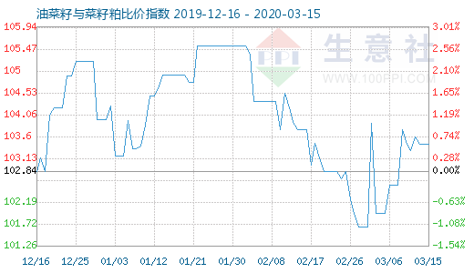 3月15日油菜籽与菜籽粕比价指数图