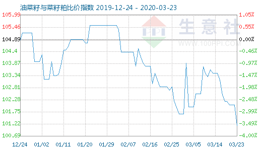 3月23日油菜籽与菜籽粕比价指数图