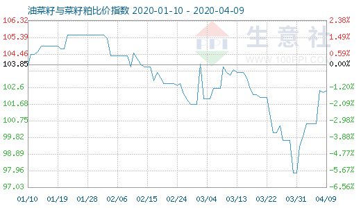 4月9日油菜籽与菜籽粕比价指数图