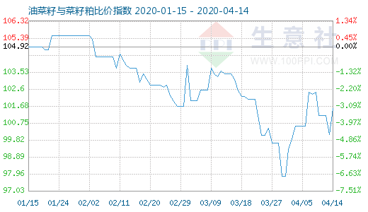 4月14日油菜籽与菜籽粕比价指数图