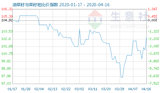 4月16日油菜籽与菜籽粕比价指数图