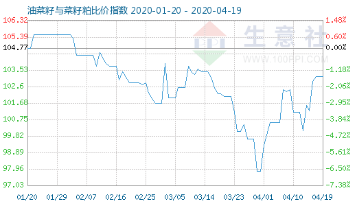 4月19日油菜籽与菜籽粕比价指数图