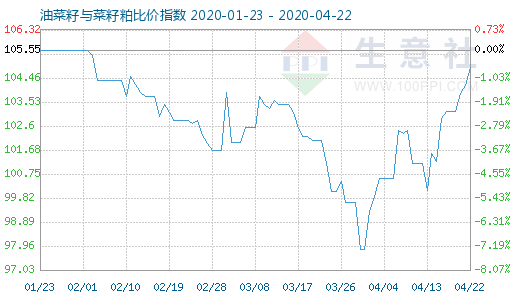 4月22日油菜籽与菜籽粕比价指数图