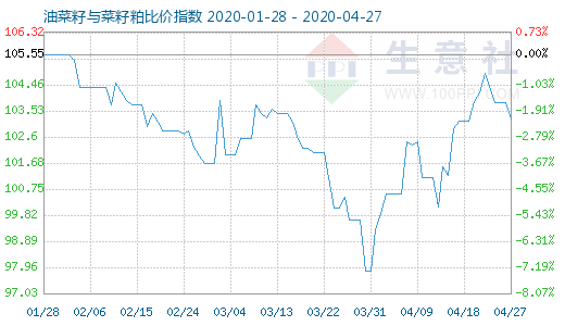 4月27日油菜籽与菜籽粕比价指数图